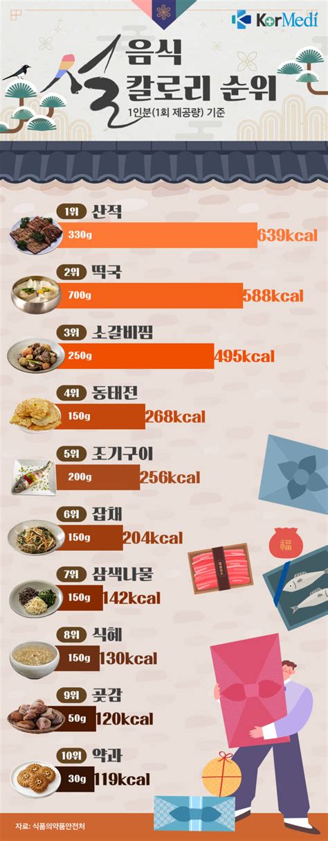 음식별 칼로리 계산